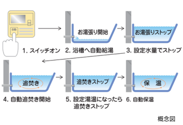 オートバスシステムリモコン通話機能付の概念図